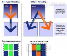 Что такое Hyper Threading?