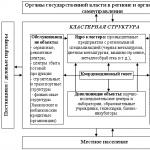 Moskova Bölgesi Yatırım ve Yenilik Bakanlığı - yapısı, amaçları ve hedefleri hakkında