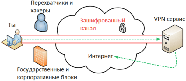 Πώς λειτουργεί μια σύνδεση VPN;